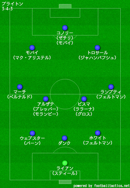 ブライトン ホーヴ アルビオンfc 21 選手一覧 フォーメーション スタメン ラ リ ル レ ロイすん