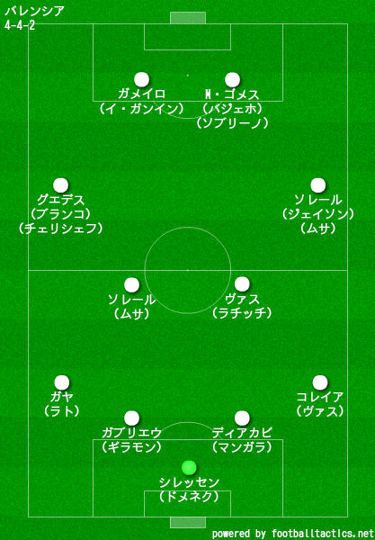 バレンシアcf 21 選手一覧 フォーメーション スタメン ラ リ ル レ ロイすん