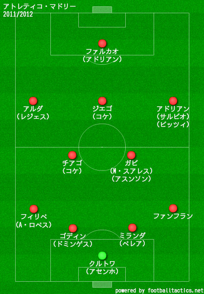 アトレティコ マドリードの歴代フォーメーション 成績 10 19 ラ リ ル レ ロイすん