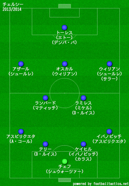 チェルシーの歴代フォーメーション 成績 10 19