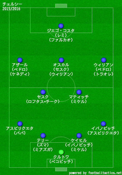 チェルシーの歴代フォーメーション 成績 10 19