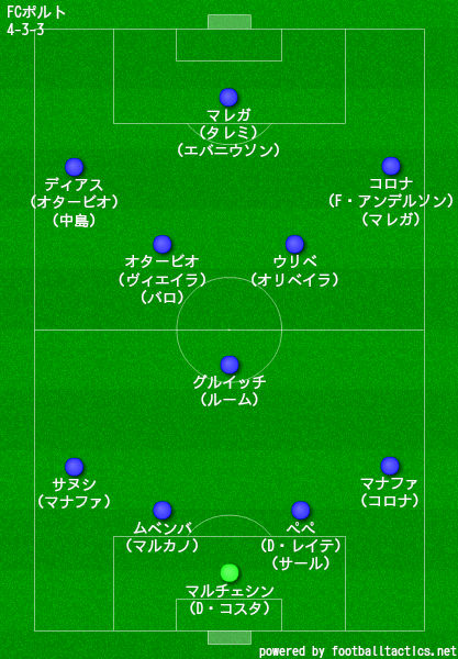 Fcポルト 21 選手一覧 フォーメーション スタメン ラ リ ル レ ロイすん