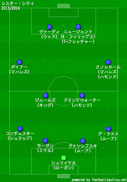 レスター シティの歴代フォーメーション 成績 10 19 ラ リ ル レ ロイすん