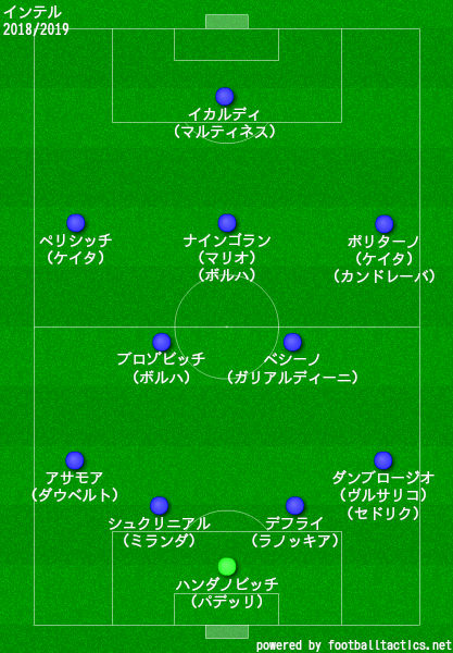 インテルの歴代フォーメーション 成績 10 19 ラ リ ル レ ロイすん
