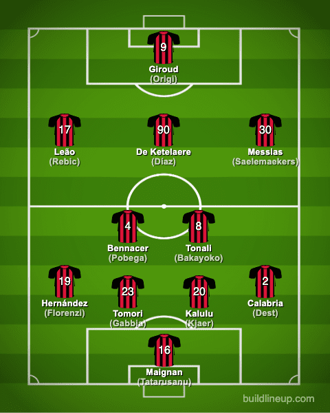 Milan & Players・Formation】
