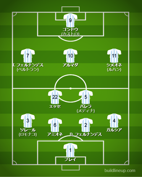 u-23アルゼンチン代表最新フォーメーション(スタメン)