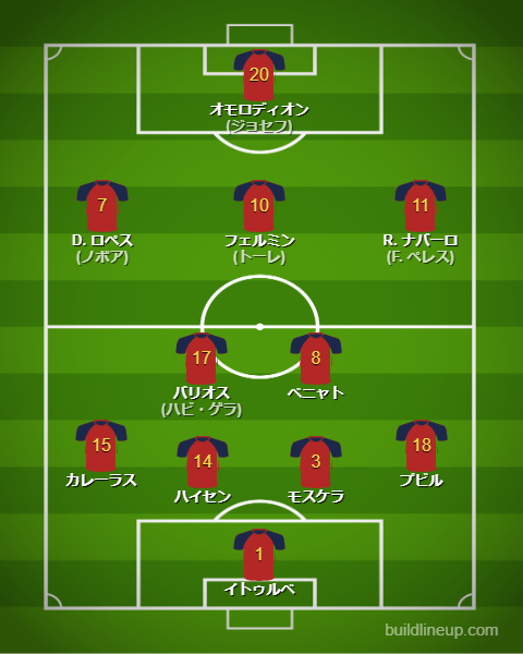 u-23スペイン代表最新フォーメーション(スタメン)