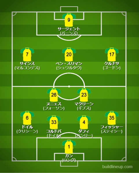 ノリッジシティ24-25開幕直後のフォーメーション(スタメン)